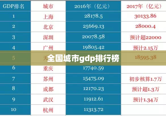 全国城市gdp排行榜