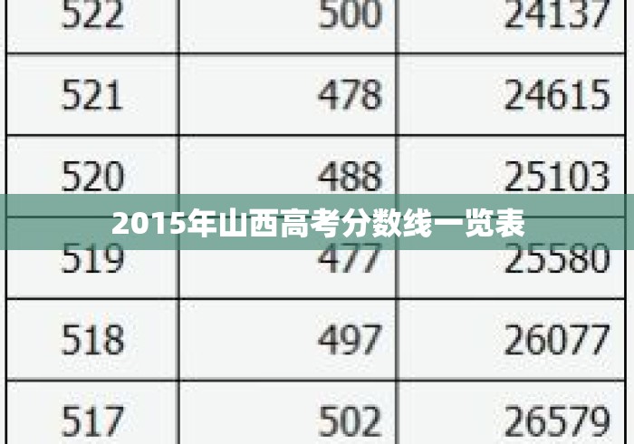 2015年山西高考分数线一览表