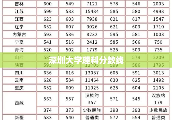 深圳大学理科分数线