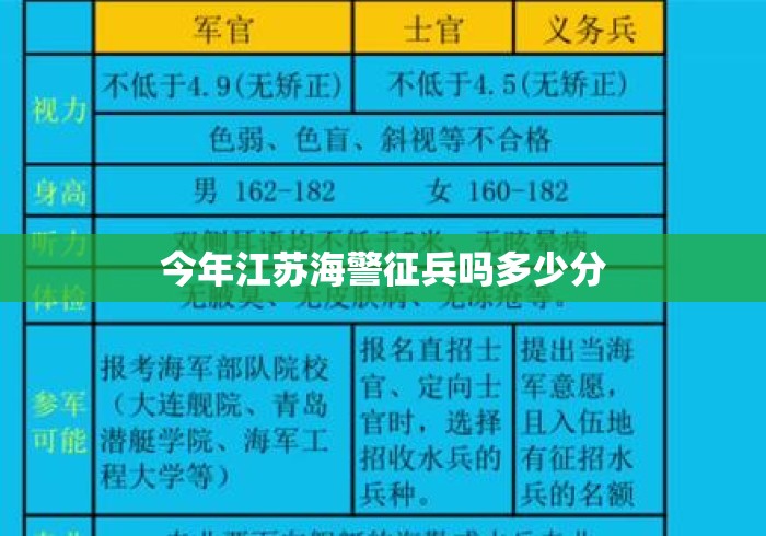 今年江苏海警征兵吗多少分
