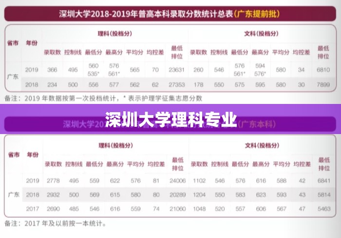 深圳大学理科专业